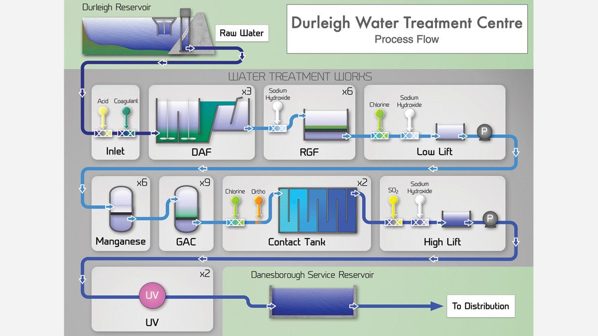 Durleigh WTC: Process flow - Courtesy of Project Support Systems