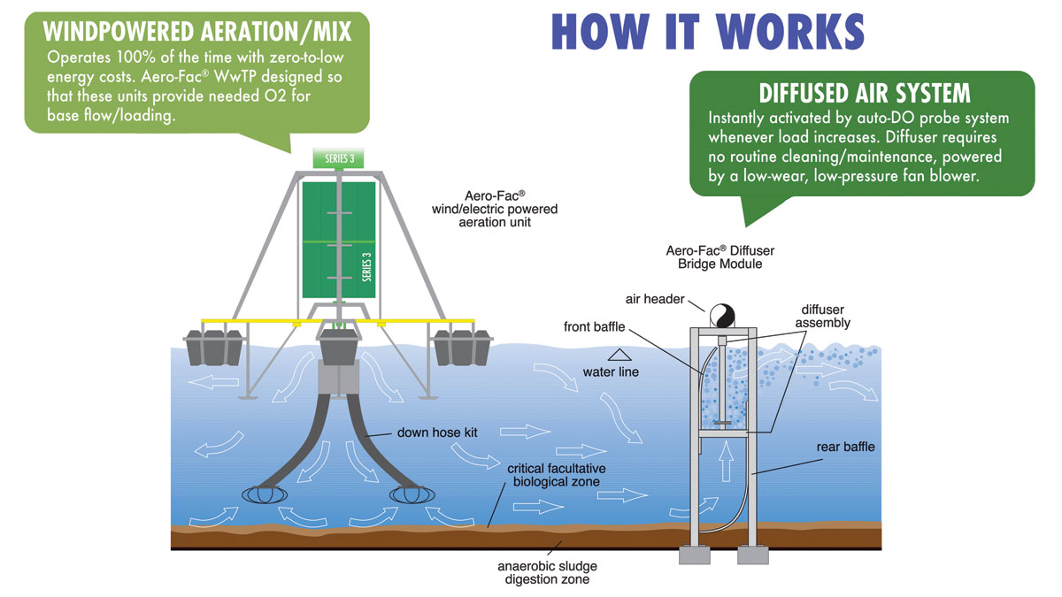Gurney Aero-Fac® process diagram - Courtesy of Gurney Environmental