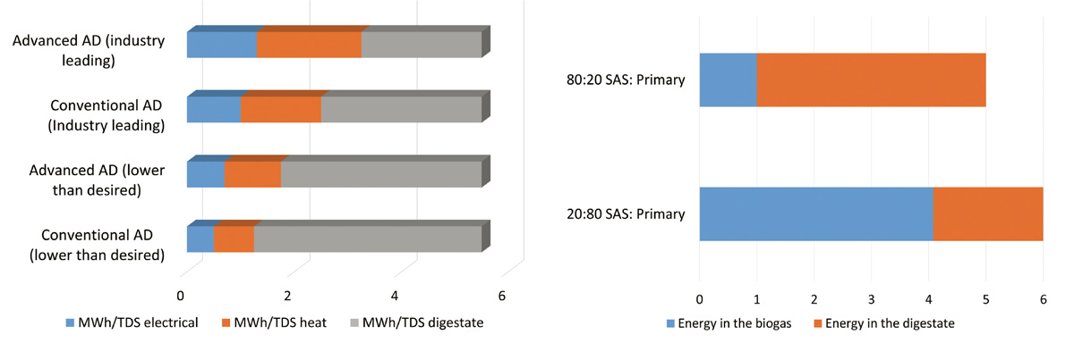 Figure 2:  Typical energy recovery from sewage sludge using anaerobic digestion - Source Smyth, M, Biosolids Proceedings 2018