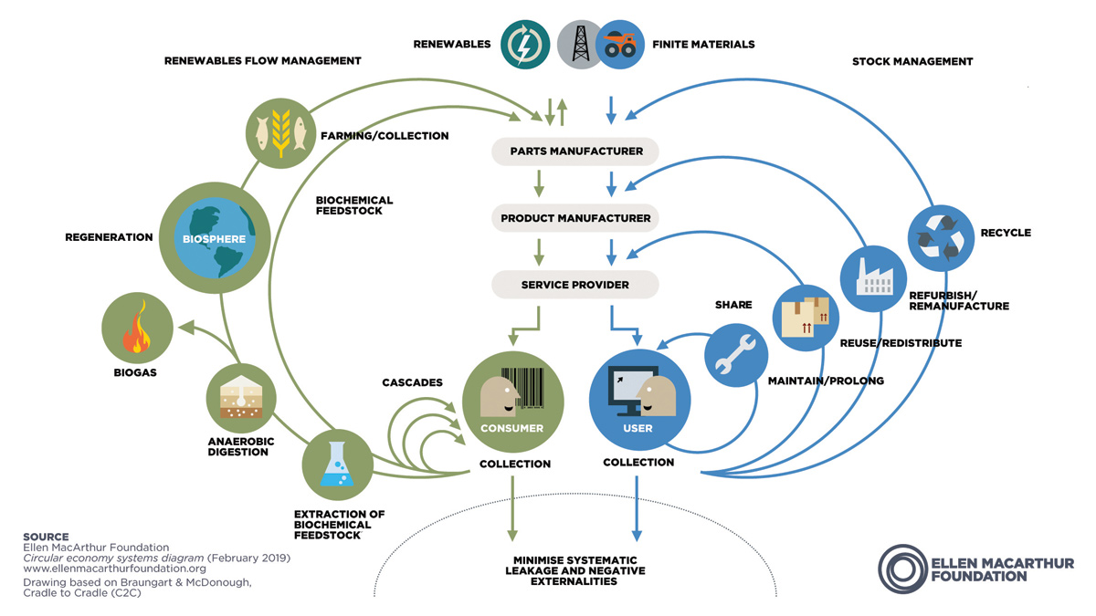 Figure 1: The circular economy (source: ellenmacarthurfoundation.org) - Courtesy of Royal HaskoningDHV