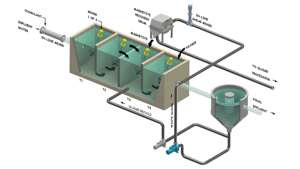Summary of CoMag® treatment process - Courtesy of Evoqua Water Technologies