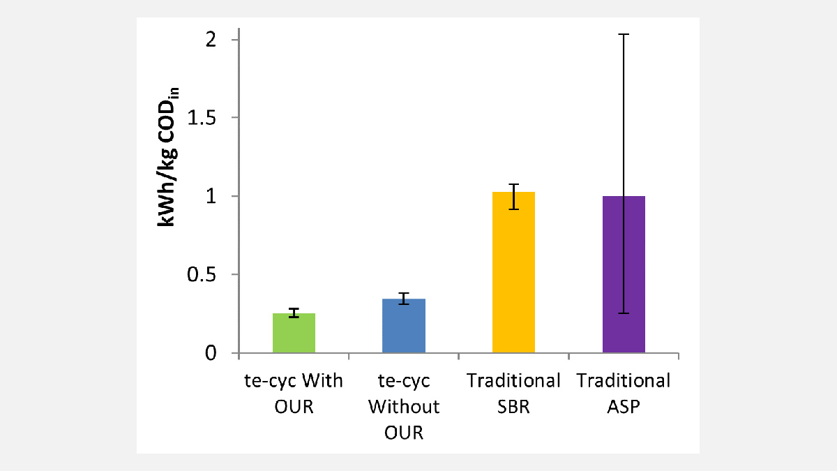 Figure 4: te-cyc™ energy usage for plants with and without OUR aeration control compared to traditional ASP and SBR processes. kWh/kg CODin calculated assuming 0.12 kg CODin / PE.d - Courtesy of Te-Tech Process Solutions