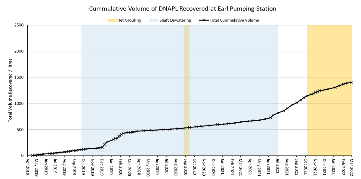 Cumulative volume of DNAPL recovered - Courtesy of CVB JV