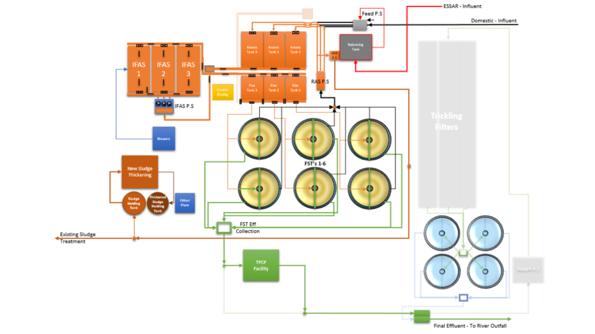 Flow diagram of new plant - Courtesy of C2V+