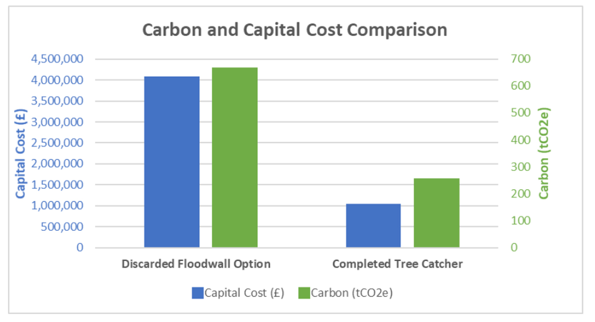 Carbon/cost comparison of floodwall vs tree catcher options - Courtesy of Arup