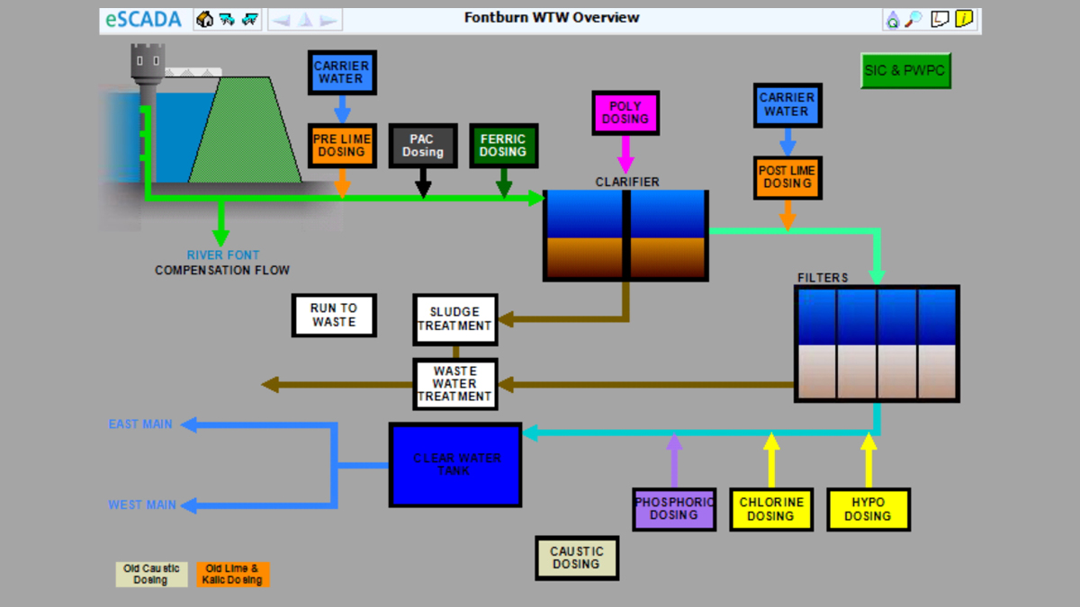 e-SCADA overview - Courtesy of Northumbrian Water