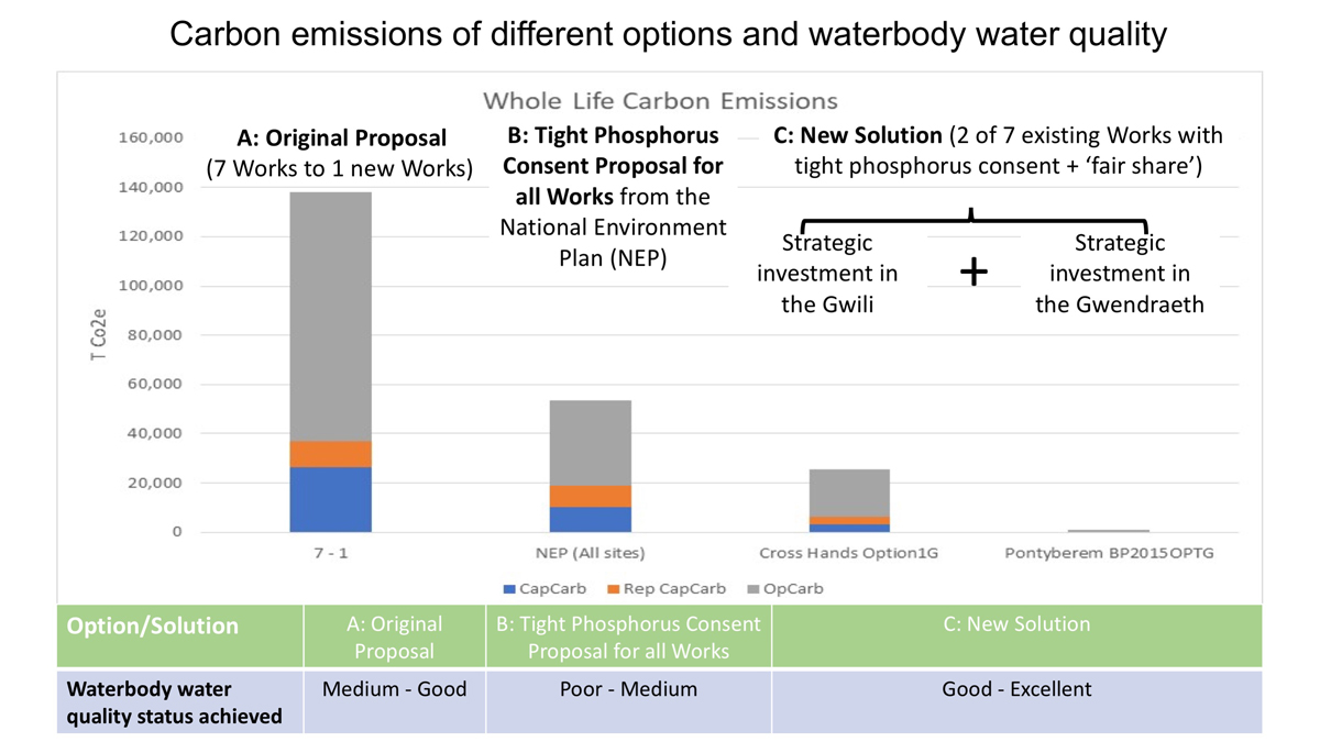 Carbon emissions of options and waterbody water quality results - Courtesy of Mott MacDonald