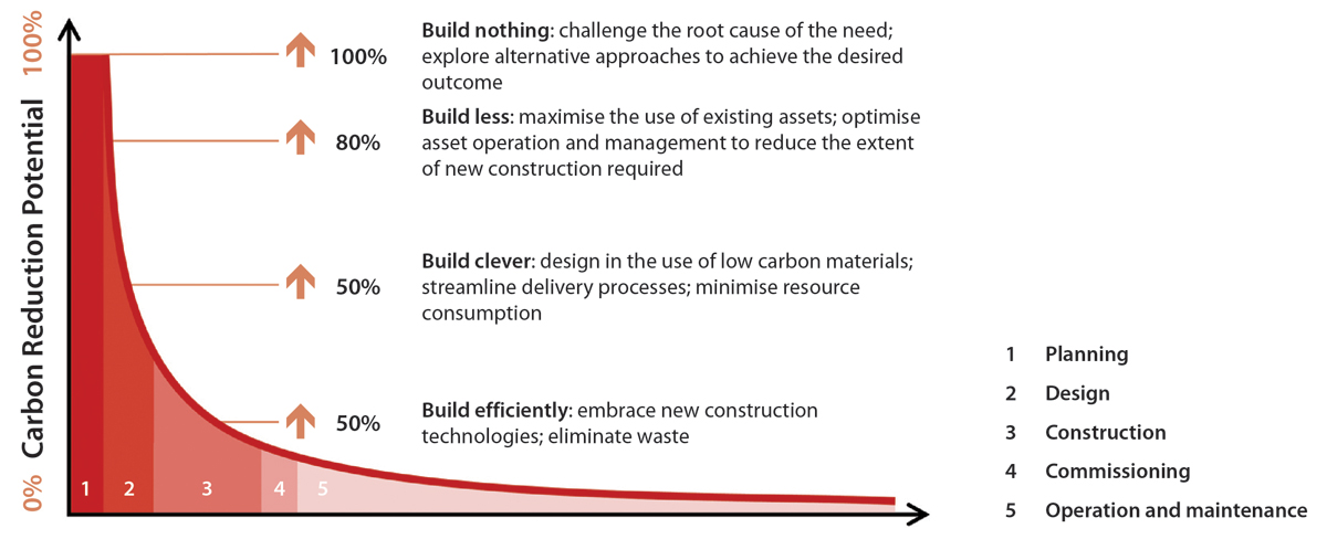 Carbon reduction - Courtesy of Green Construction Board