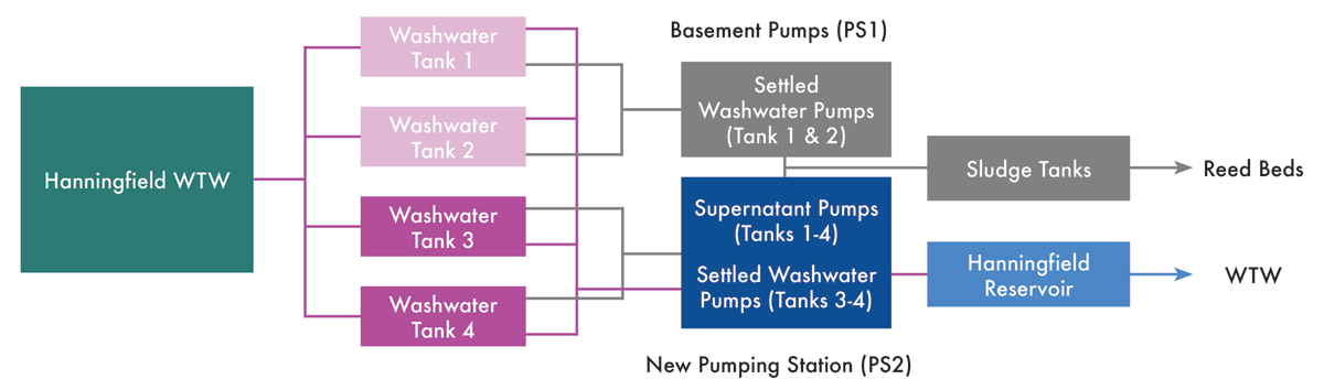Figure 2: Schematic of new washwater system