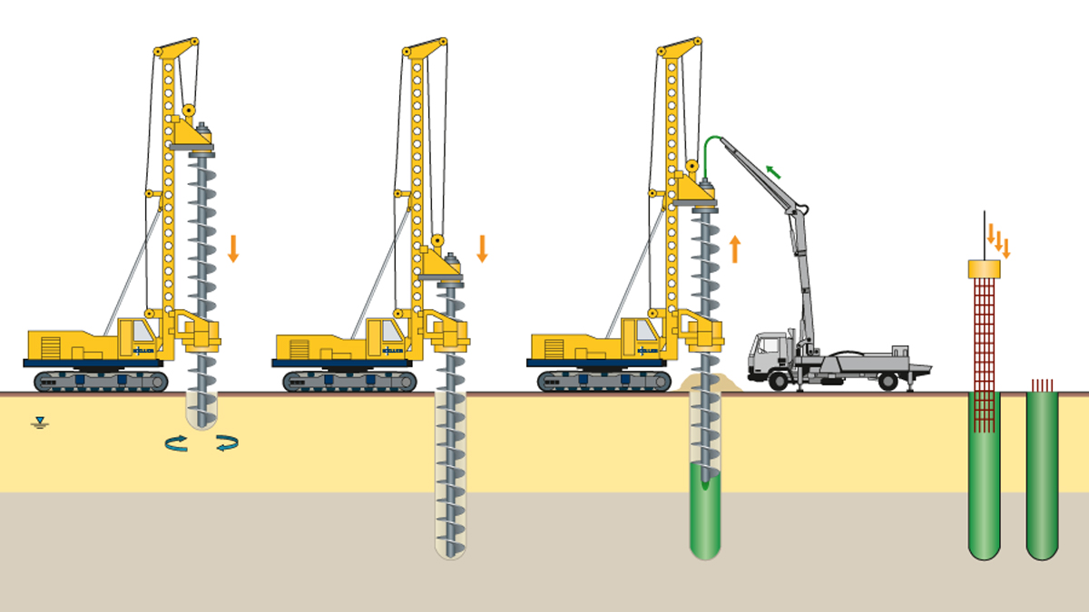 The procedure for installation of the continuous flight auger piles by Van Elle - Courtesy of Van Elle