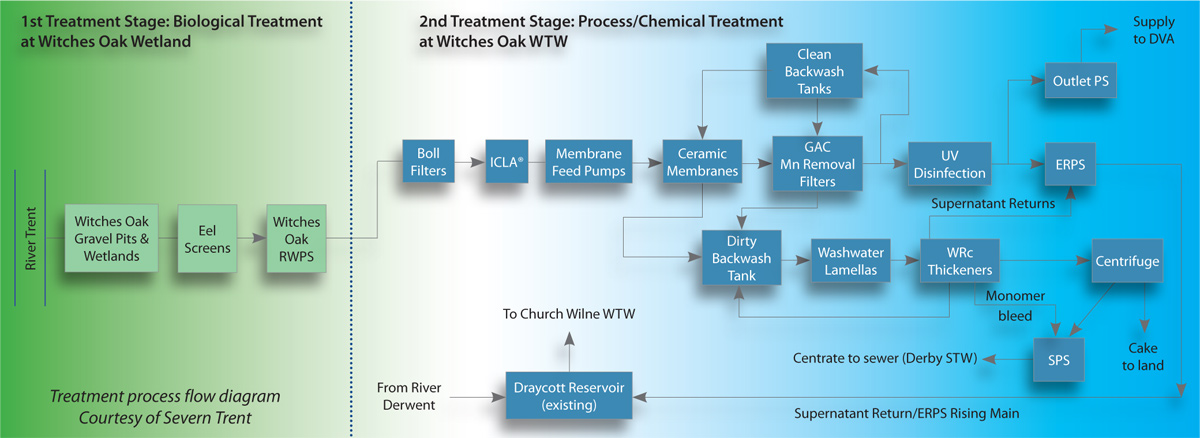 Treatment process flow diagram - Courtesy of Severn Trent & MWH Treatment