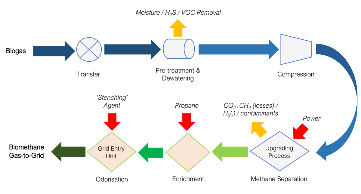 Deephams STW Biomethane Plant flow diagram