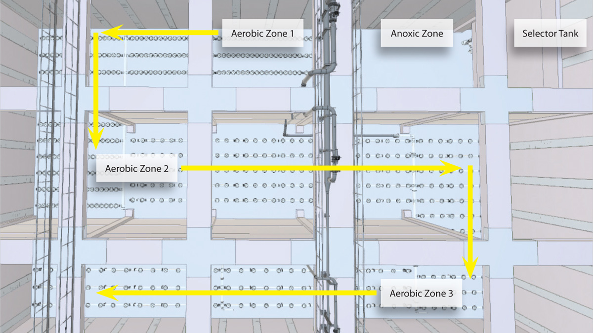 Anoxic and aeration zones flows - Courtesy of BAM Enpure Ltd JV