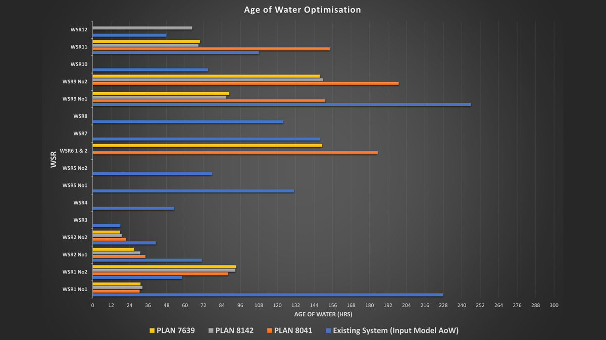 Figure 4: Age of water optimisation - Courtesy of Southern Water