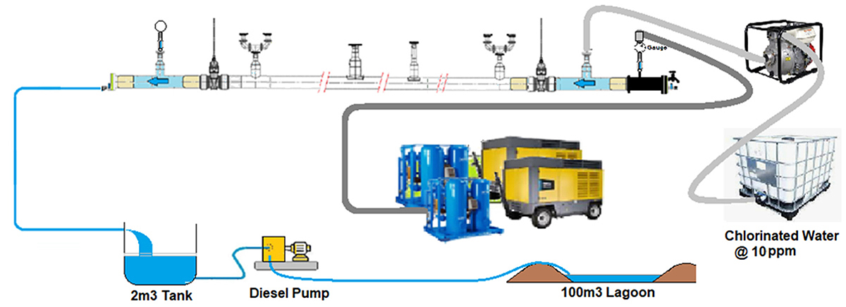 Air swabbing schematic for Low Water Commissioning - Courtesy of SPA