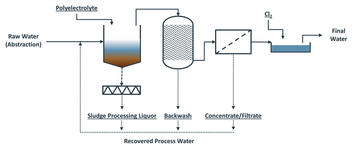 Recovered process water recycling at WTWs - Courtesy of WSP