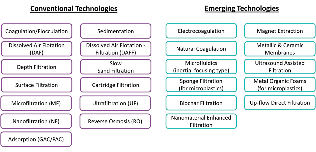 Technology appraisal: long list of solid-liquid separation technologies - Courtesy of WSP
