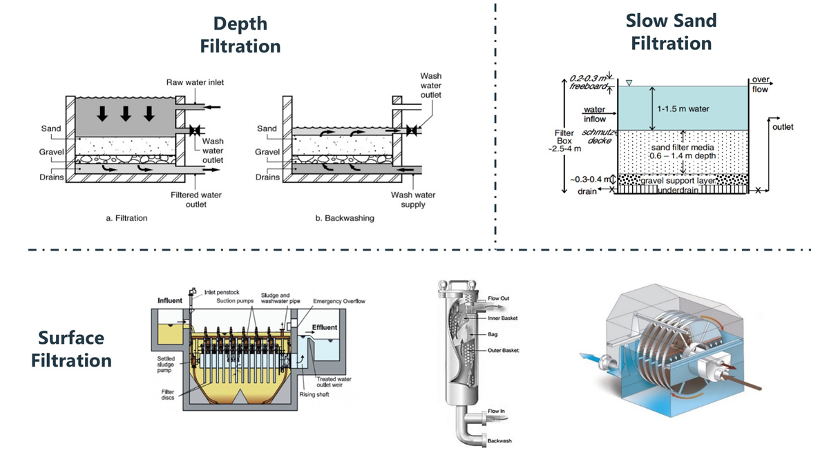 Depth filtration, slow sand filtration and surface filtration process groups – schematics from (Bielefeldt, 2011) (Metcalf & Eddy, 2014) (Eliquo Hydrok, 2020) (Rosedale Products, 2015) (mena-water.com, 2022)