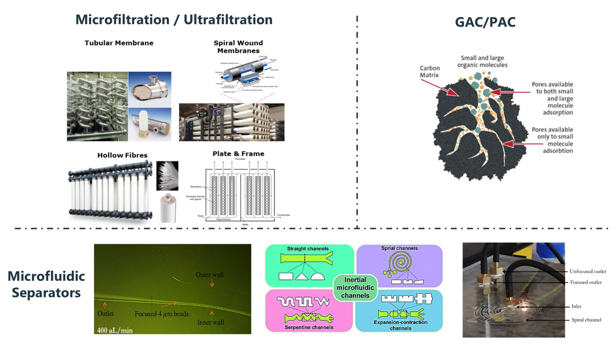 MF/RO membrane separation, GAC/PAC adsorption, and microfluidic separation processes – Schematics from: (PCI Membranes, 2021) (Applied Membranes Inc, 2021) (reverseomosis4operators.com, 2021) (Balster, 2013) (ElgaLab, 2021) (Jimenez & Bridle, 2016) (Tang, 2020) (Miller, 2016)