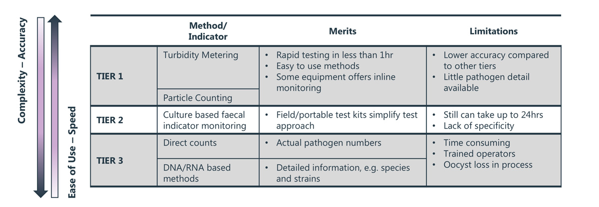 Key methods of detection & monitoring - Courtesy of WSP