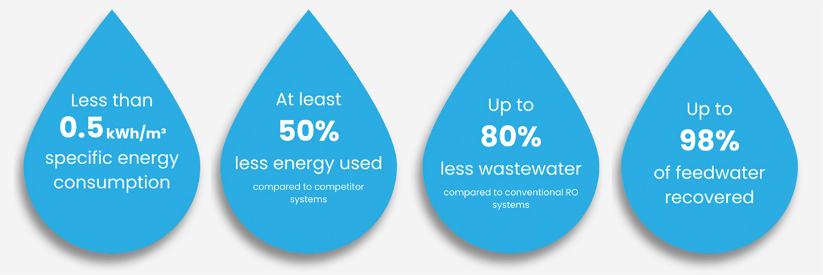 Benefits of the SAM50 batch RO system - Courtesy of Salinity Solutions