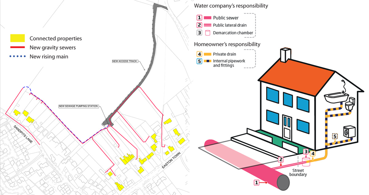 (left) Schematic showing the route of the new gravity sewer and new rising main and location of the new SPS and (right), illustration from the Wessex Water leaflet to property owners showing responsibility split - Courtesy of Wessex Water