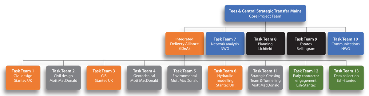 Figure 1: Project team organogram - Courtesy of IDeA