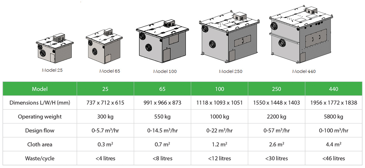 The AquaPyr Ultra Low Waste Filter product range - Courtesy of ACWA Services