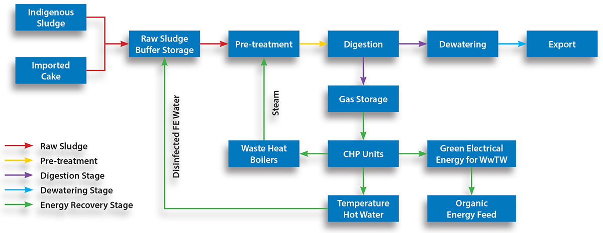 ADD process diagram - Courtesy of Dŵr Cymru Welsh Water