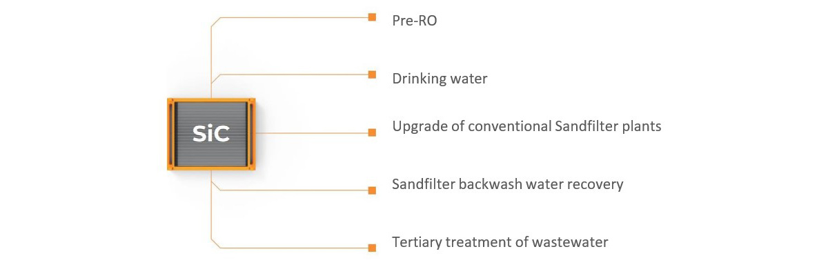 Applications of Cembrane SiC membranes - Courtesy of Enpure Ltd