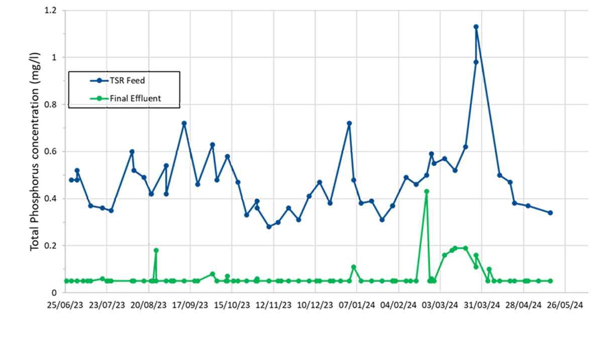 ‘Site A’ performance graph: Blue line shows the Total P concentration of the TSR feed and the green line shows the Total P concentration of the final effluent after FilterClear treatment - Courtesy of Bluewater Bio