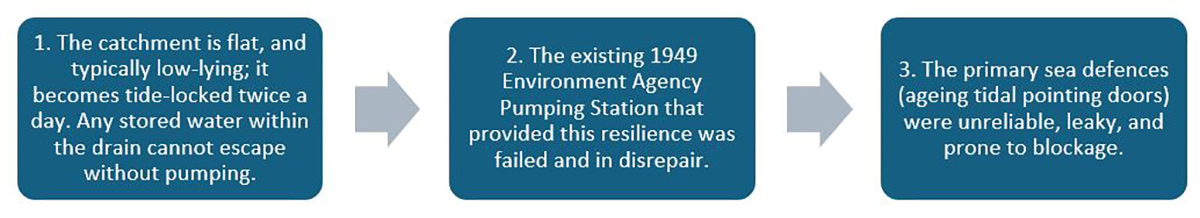 Figure 2: Flood resilience factors