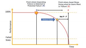 Image showing P-F failure curve - Courtesy of Binnies