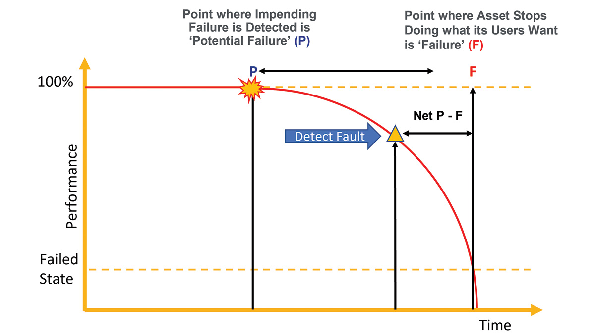 Image showing P-F failure curve - Courtesy of Binnies