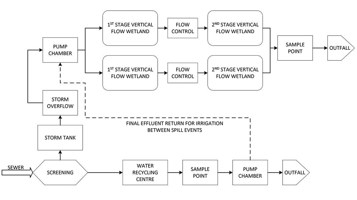 Example treatment process of a vertical flow wetland used to treat storm overflow - Courtesy of Mott MacDonald (David Naismith)