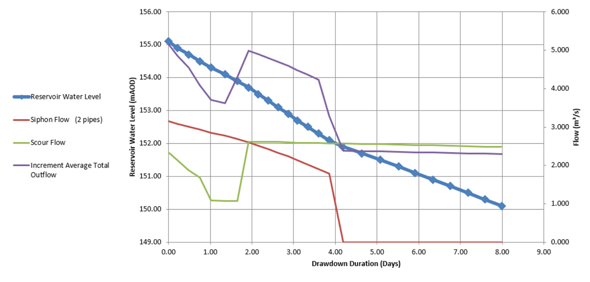 Summary chart from the reservoir drawdown hydraulic analysis - Courtesy of MMB