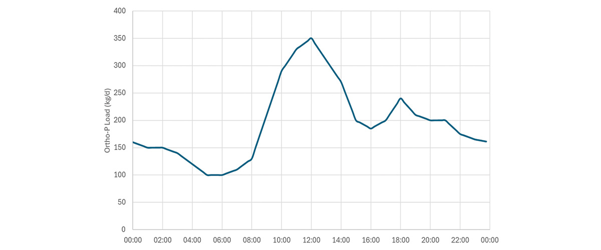 Burnley WwTW: Orthophosphate diurnal load profile - primary ferric LUT set-points (as commissioned November 2024) - Courtesy of United Utilities
