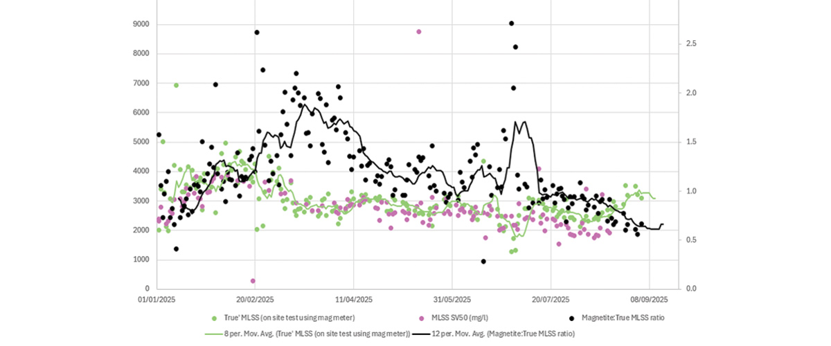 MLSS minus magnetite (true MLSS) and true MLSS : Magnetite ratio on-site tests and laboratory results - Courtesy of United Utilities