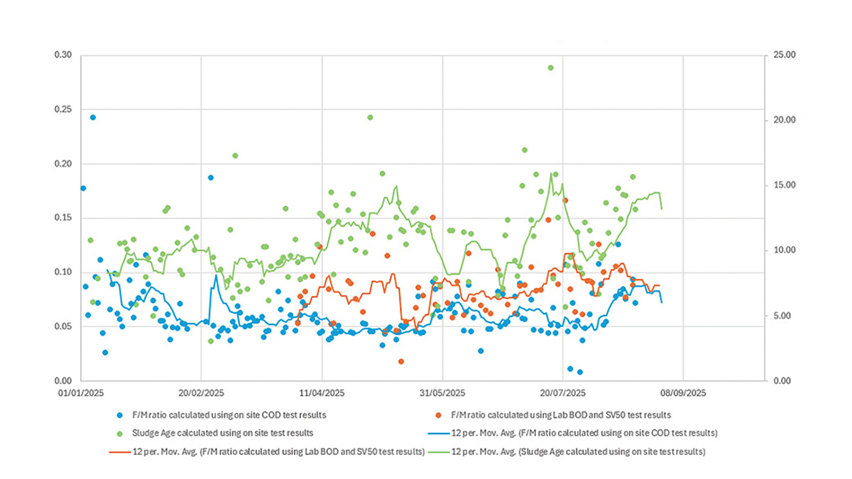F to M ratio and sludge age - Calculated using on-site tests and laboratory test results - Courtesy of United Utilities