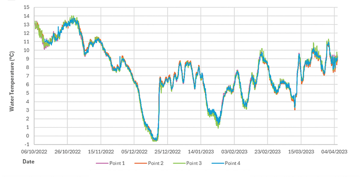 River water temperature graphs - Courtesy of Mott MacDonald