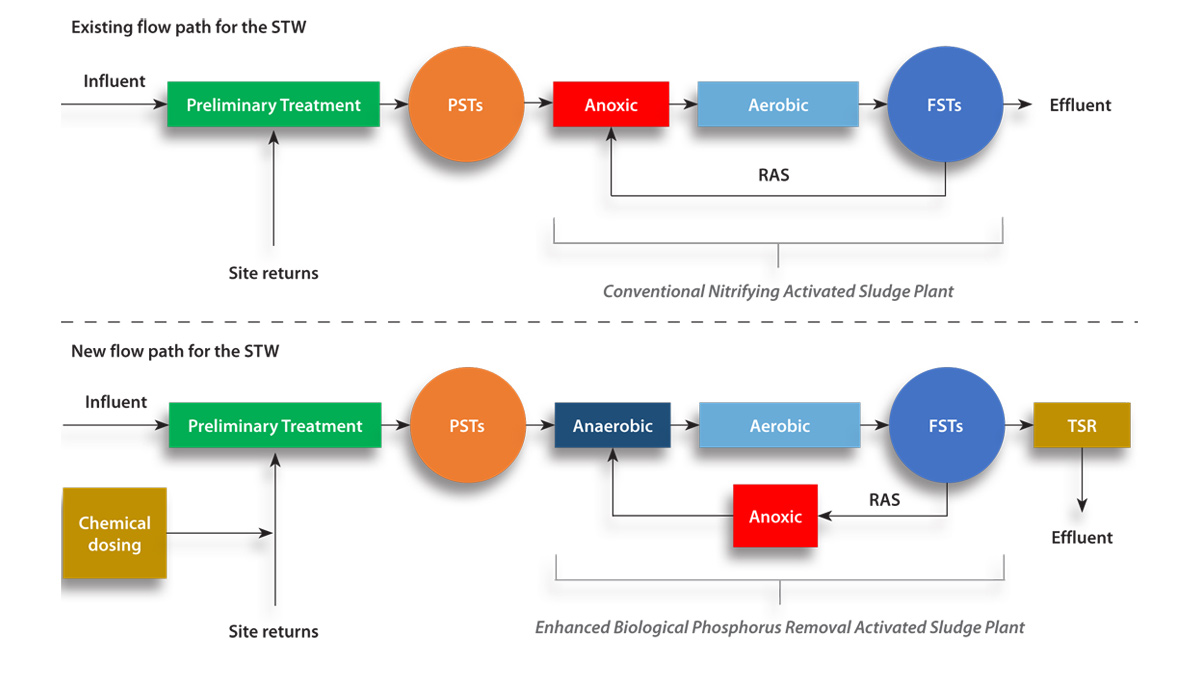 Figure 1: An overview of the changes to the process flow path - Courtesy of Ward & Burke