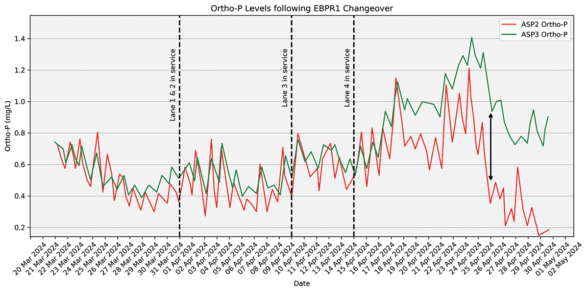 Figure 2: Ortho-Phosphate levels following EBPR1 changeover - Courtesy of Ward & Burke