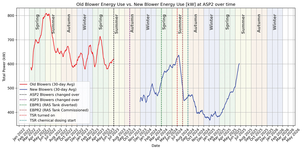 Figure 3: ASP2 blower energy use - old vs new - Courtesy of Ward & Burke