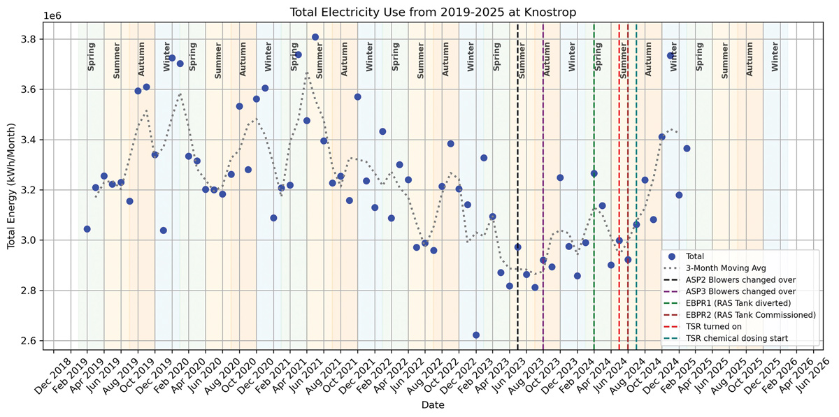 Figure 4: Total energy use from 2019 - 2025 at Knostrop STW - Courtesy of Ward & Burke