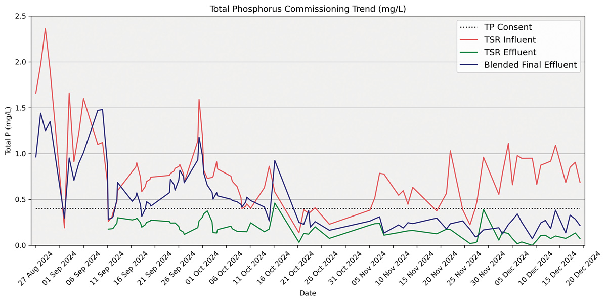 Figure 5: Total phosphorus during process optimisation in the TSR influent, TSR effluent, and blended final effluent - Courtesy of Ward & Burke