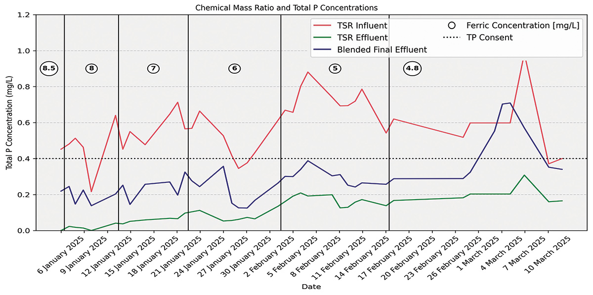 Figure 6: Total phosphorus during the chemical reduction process in the TSR influent, TSR effluent, and blended final effluent - Courtesy of Ward & Burke