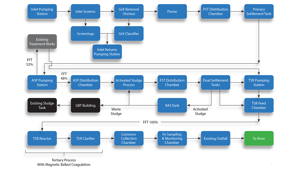 Longbridge STW process flow diagram - Courtesy of Mott MacDonald Bentley