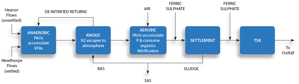 Process diagram - Courtesy of Mott MacDonald Bentley