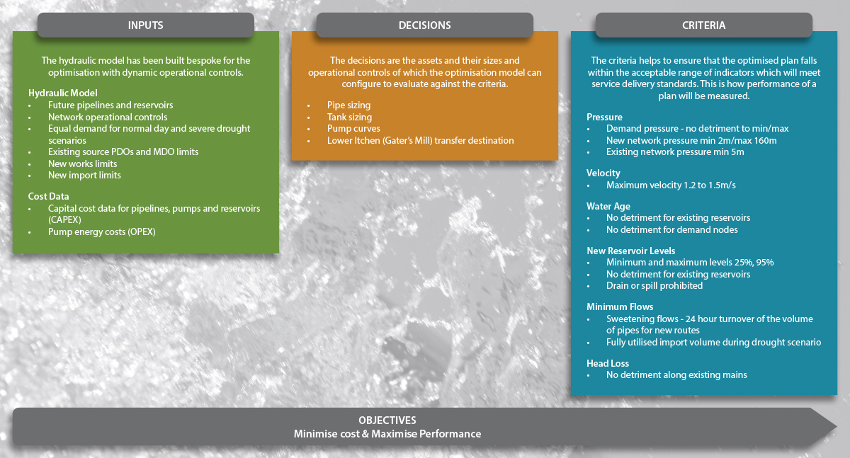 Optimisation model components - Courtesy of Southern Water