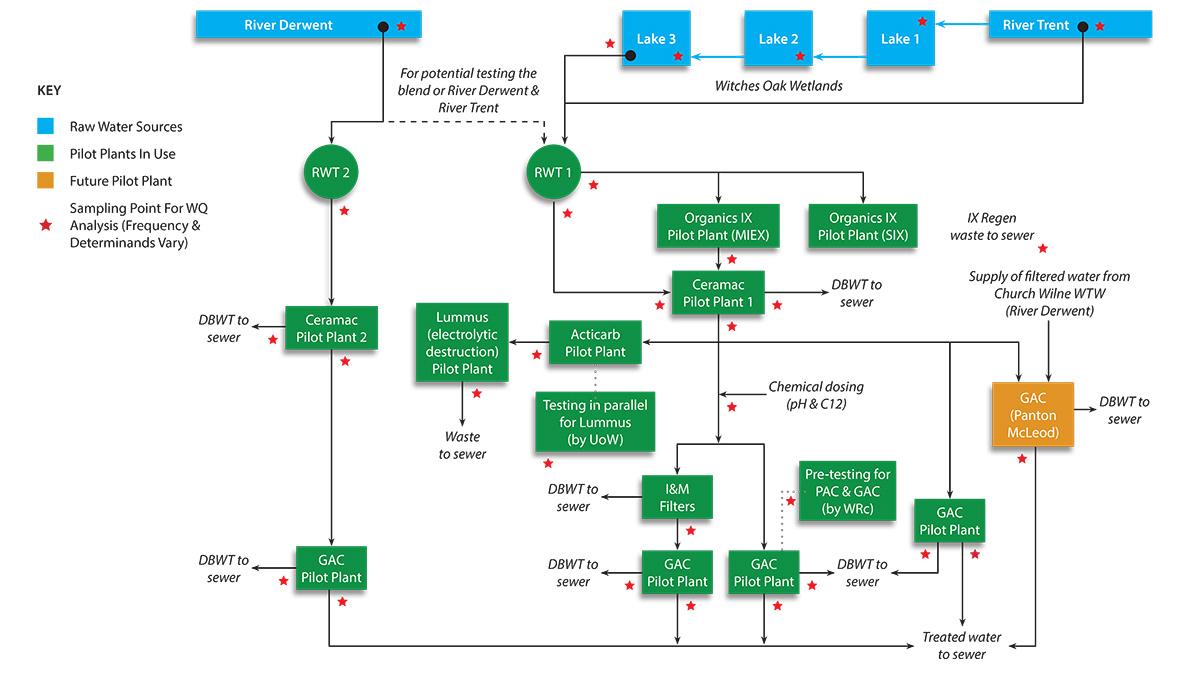 Overall pilot plant schematic - Courtesy of WISP Global